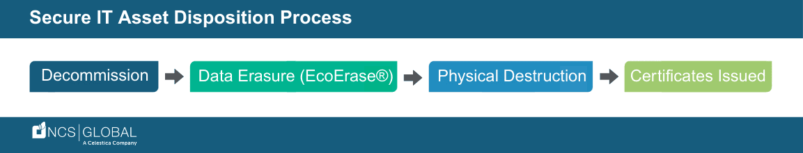 A flowchart titled "Secure IT Asset Disposition Process" shows steps: Decommission, Data Erasure (EpoErase®), Physical Destruction, and Certificates Issued.