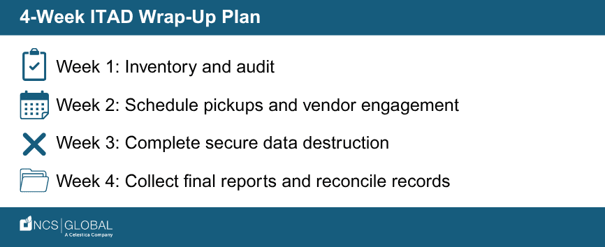 4-Week ITAD Wrap-Up Plan Timeline (NCS Global)