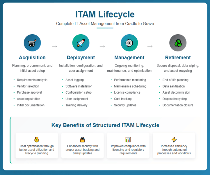 Infographic illustrating the ITAM lifecycle: Acquisition, Deployment, Management, and Retirement, highlighting key tasks and the importance of structured IT asset management for maximizing value and efficiency.