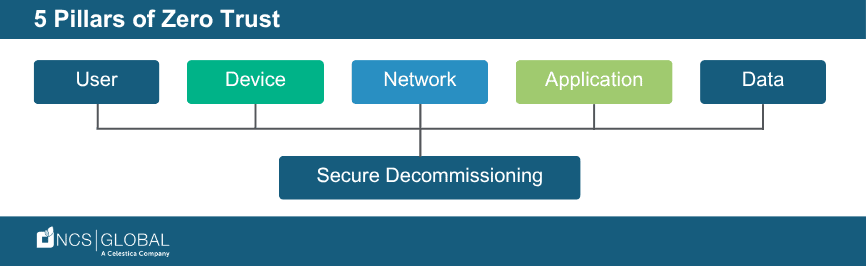 5 Pillars of Zero Trust: User, Device, Network, Application, Data (NCS Global)