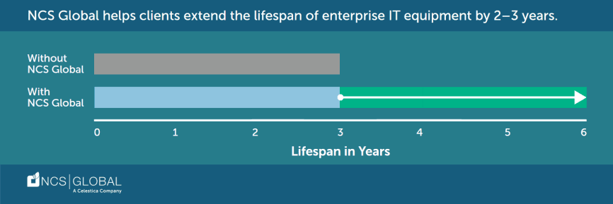 Bar graph showing NCS Global extending IT equipment lifespan by 2-3 years