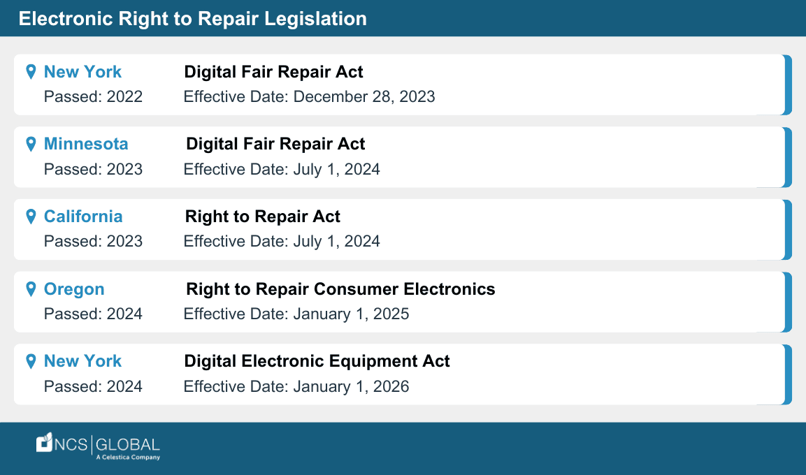 A list of electronic right to repair legislation by state, act name, and effective date for New York, Minnesota, California, and Oregon.