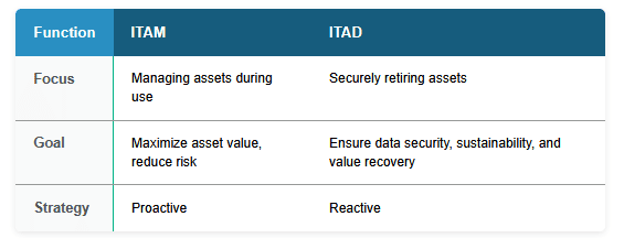 Table comparing IT asset management (ITAM) and ITAD by focus, goal, and strategy: ITAM manages and maximizes asset value; ITAD securely retires assets; ITAM is proactive, while ITAD takes a reactive approach.