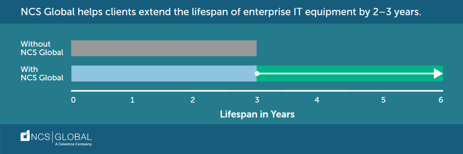 NCS Global extends enterprise IT equipment lifespan by 2-3 years chart