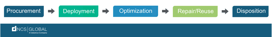 Asset Lifecycle: Procurement → Deployment → Optimization → Repair/Reuse → Disposition