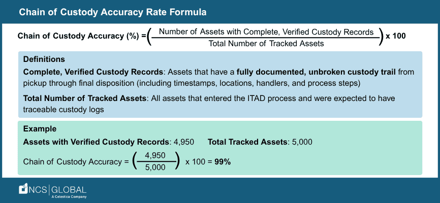 Chain of Custody Accuracy Rate Formula (NCS Global)