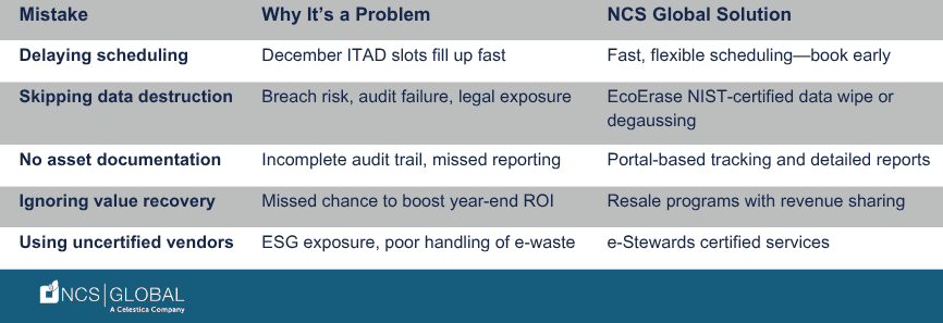 Common ITAD Mistakes and NCS Global Solutions Table