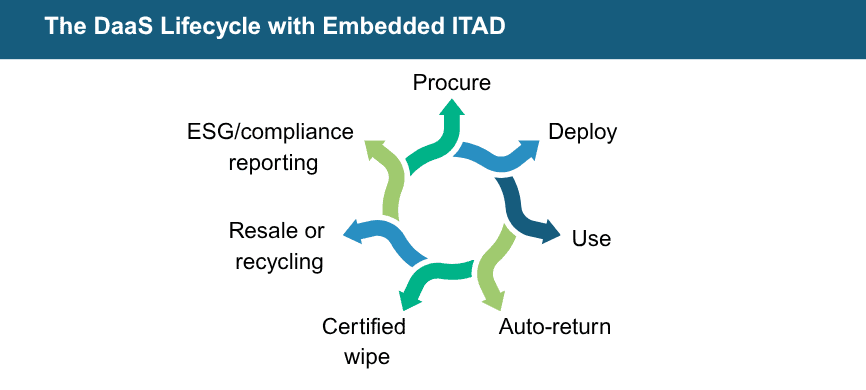 DaaS Lifecycle with Embedded ITAD Circular Diagram