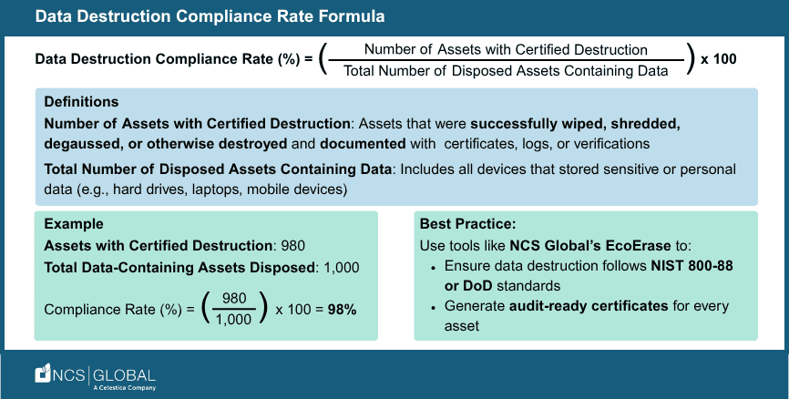 Data Destruction Compliance Rate Formula (NCS Global)