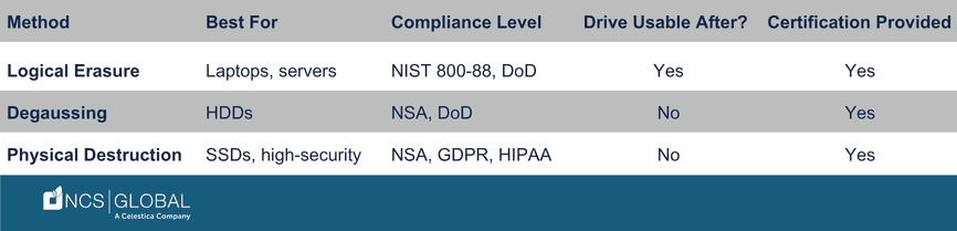 Data Erasure Methods Comparison Table