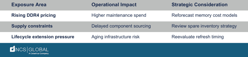 Table summarizing exposure areas, operational impacts, and strategic considerations for IT leaders facing DDR4 shortages, rising memory prices, and lifecycle extension pressure.