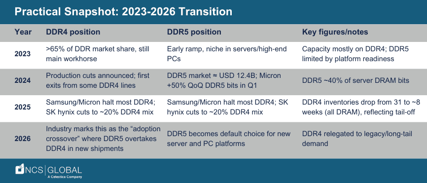 Table summarizing DDR4 and DDR5 DRAM market transitions from 2023 to 2026, featuring positions, market share, production changes, and key industry notes.