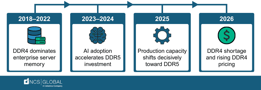 DDR4 to DDR5 Transition Timeline 2018-2026 with AI Impact