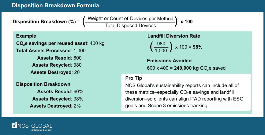 Disposition Breakdown Formula & Sustainability Metrics (NCS Global)