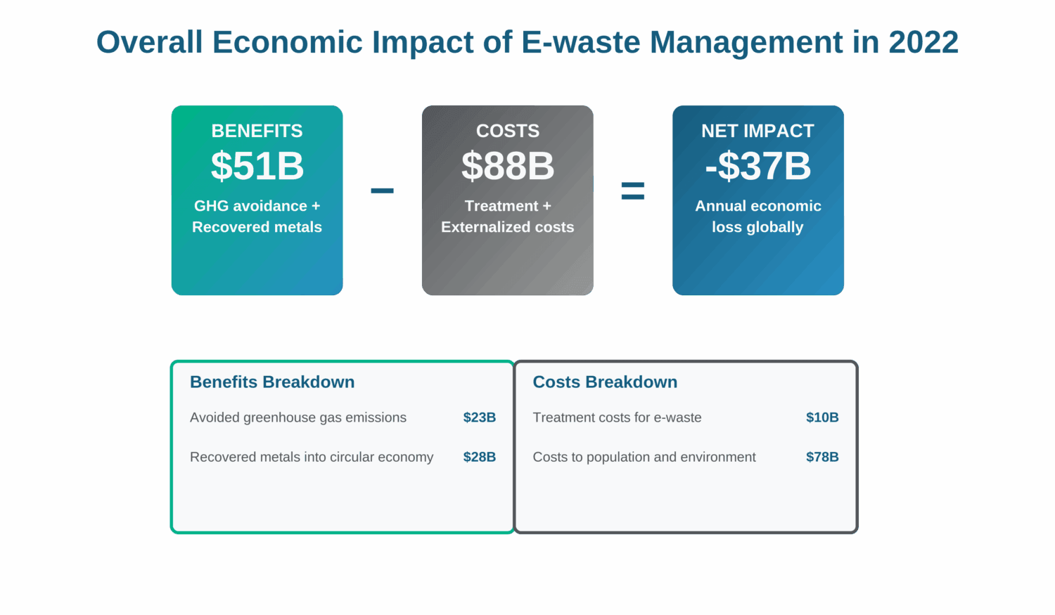 2022 E-waste Management: $51B benefits vs $88B costs, $37B net loss globally
