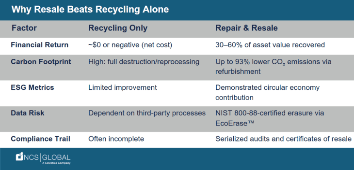 Comparison table showing differences between IT asset repair/resale and recycling across factors like financial return, value from old IT assets, carbon footprint, ESG metrics, data risk, and compliance trail.