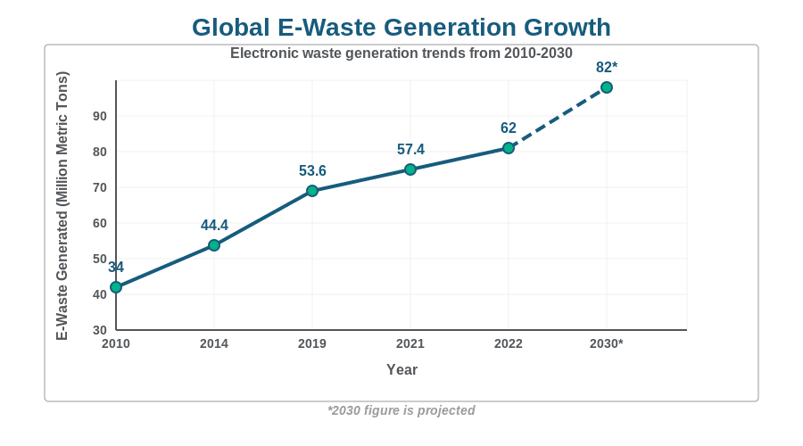Line graph showing global e-waste generation from 2010 to 2030, rising from 34 to a projected 82 million metric tons, with annual data points labeled for select years.