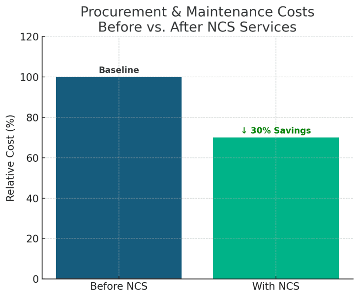Bar chart comparing procurement and maintenance costs before and after outsourcing IT asset repairs with NCS, showing a 30% cost reduction.