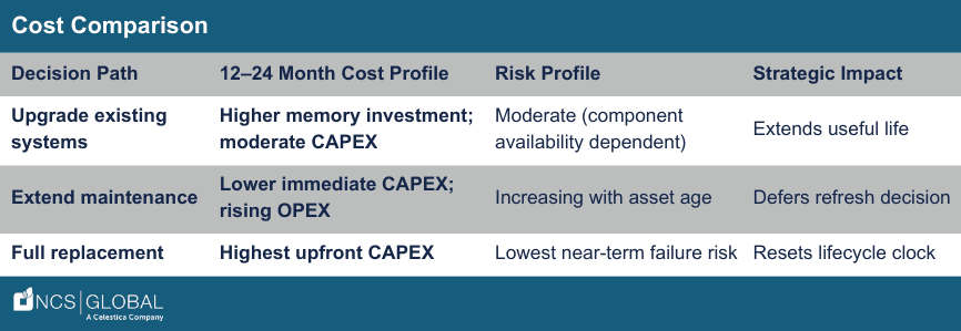 IT Infrastructure Cost Comparison Upgrade vs Extend vs Replace