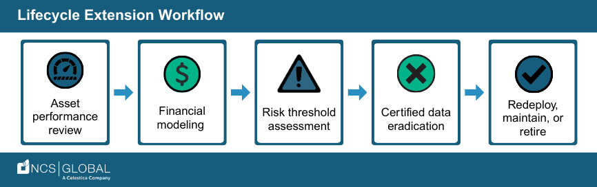 Lifecycle Extension Workflow Diagram Asset to Redeploy