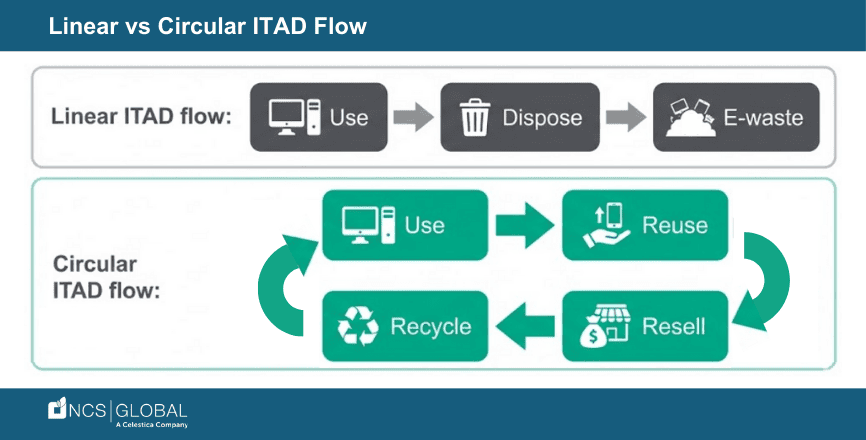 Linear vs circular ITAD flow diagram comparison