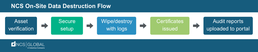 NCS On-Site Data Destruction Flow Process