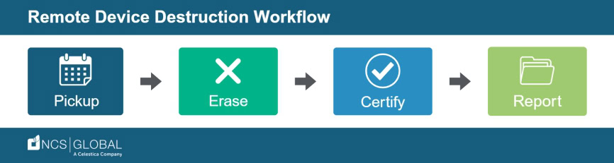 A workflow diagram showing four steps: Pickup, Erase, Certify, and Report, representing the secure data destruction process for remote teams.