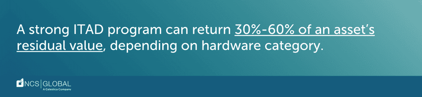 Text reads: "A strong ITAD program can return 30%-60% of an asset's residual value, depending on hardware category." NCS | GLOBAL logo at the bottom.