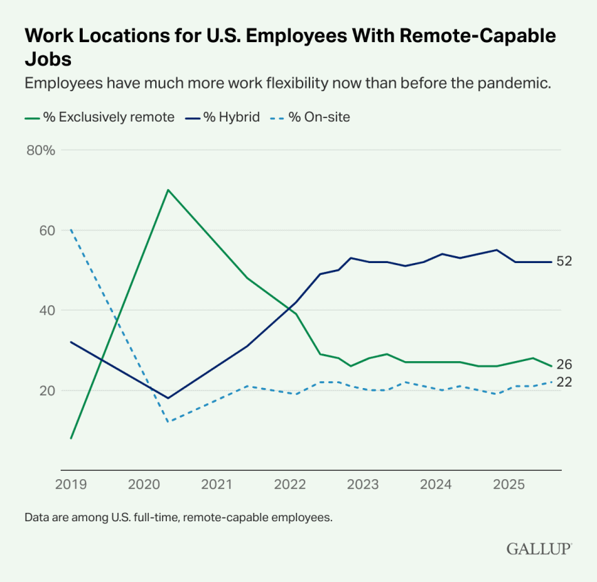 Line graph showing the percentages of U.S. remote-capable employees working exclusively remote, hybrid, and on-site from 2019 to 2024, with hybrid consistently highest after 2022.