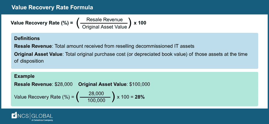 Value Recovery Rate Formula: (Resale Revenue / Original Value) × 100 (NCS Global)